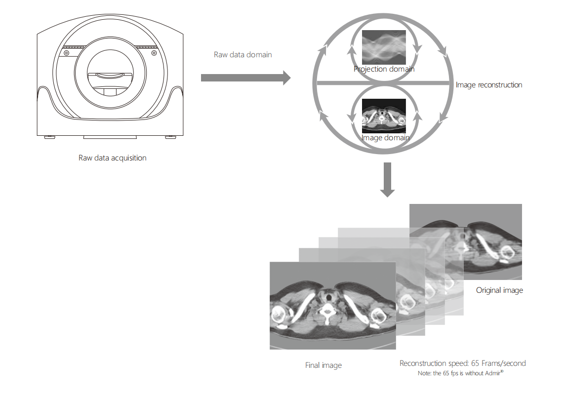 Features of 64 slice CT scanner(2)