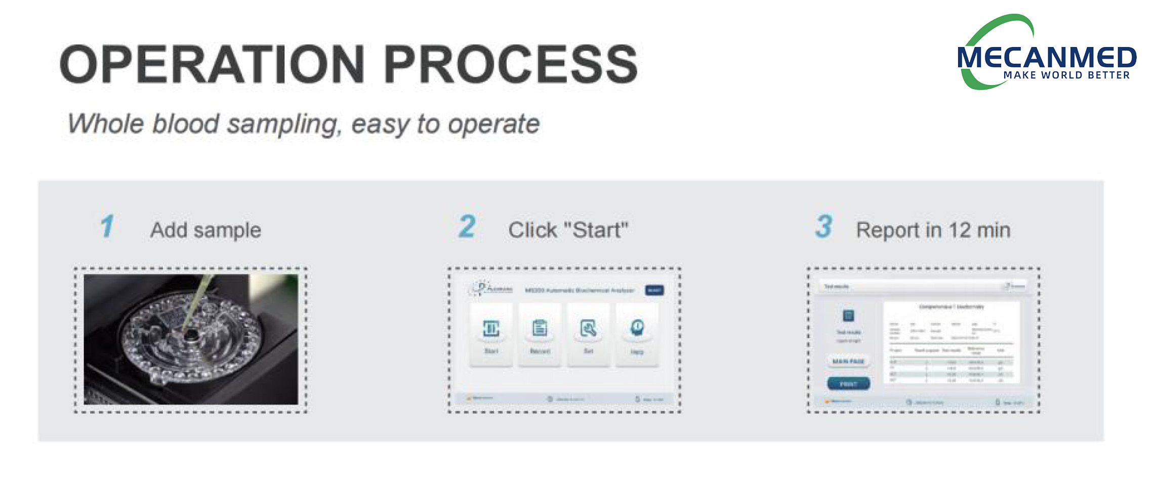 Three-step operation process for MECANMED dry chemistry analyzer whole blood sampling: add sample, click start, report in 12 minutes.