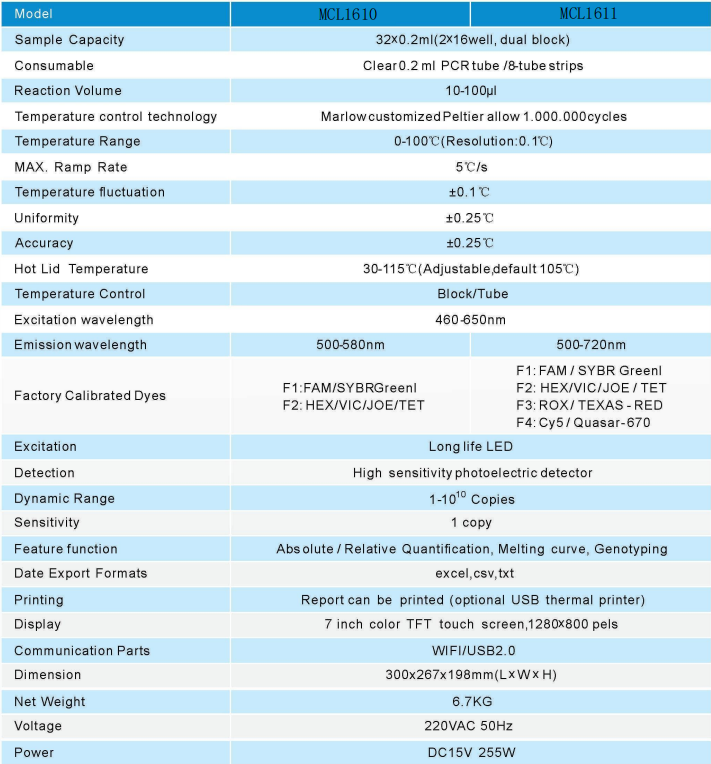 Specification of real-time PCR system