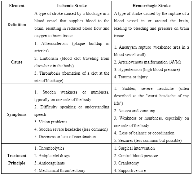 The Difference Between Ischemic Stroke and Hemorrhagic Stroke
