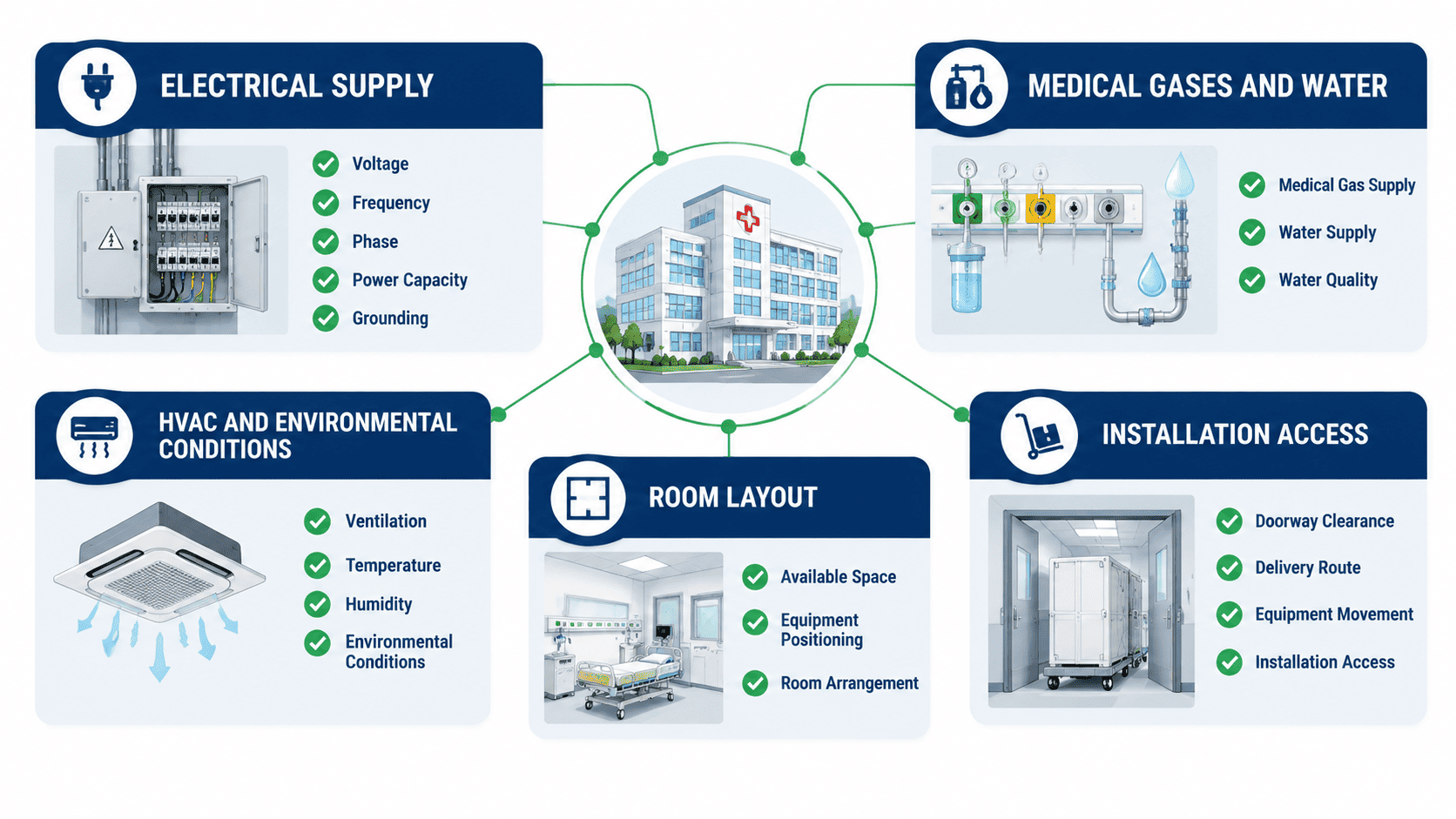 Hospital equipment infrastructure checklist covering electrical supply, medical gases, water, HVAC, room layout and installation access.
