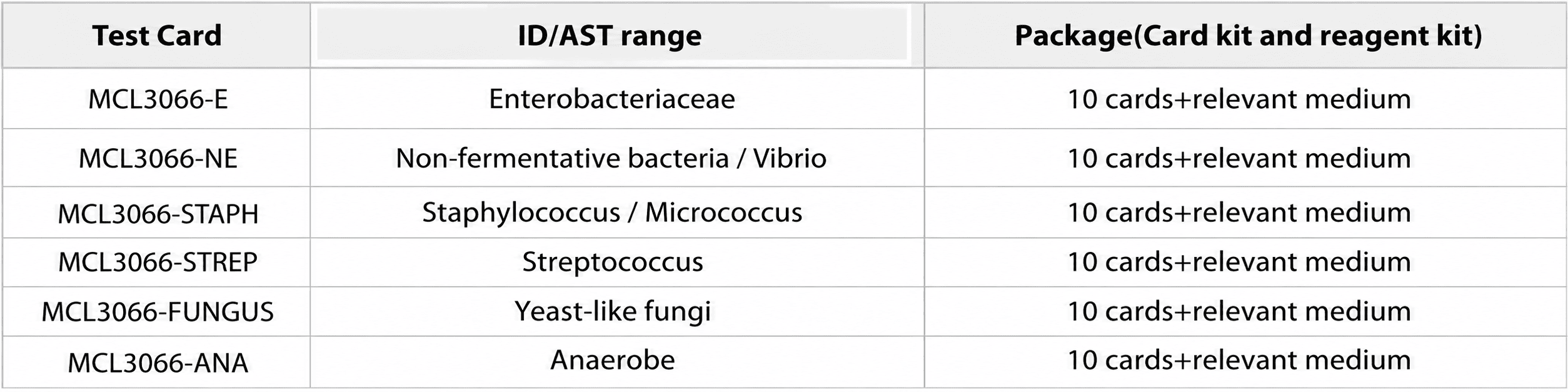 Nā hiʻohiʻona kāleka hoʻāʻo, nā pae ID AST, a me nā kikoʻī pūʻolo no ka ʻōnaehana ʻike microbial MCL3066.