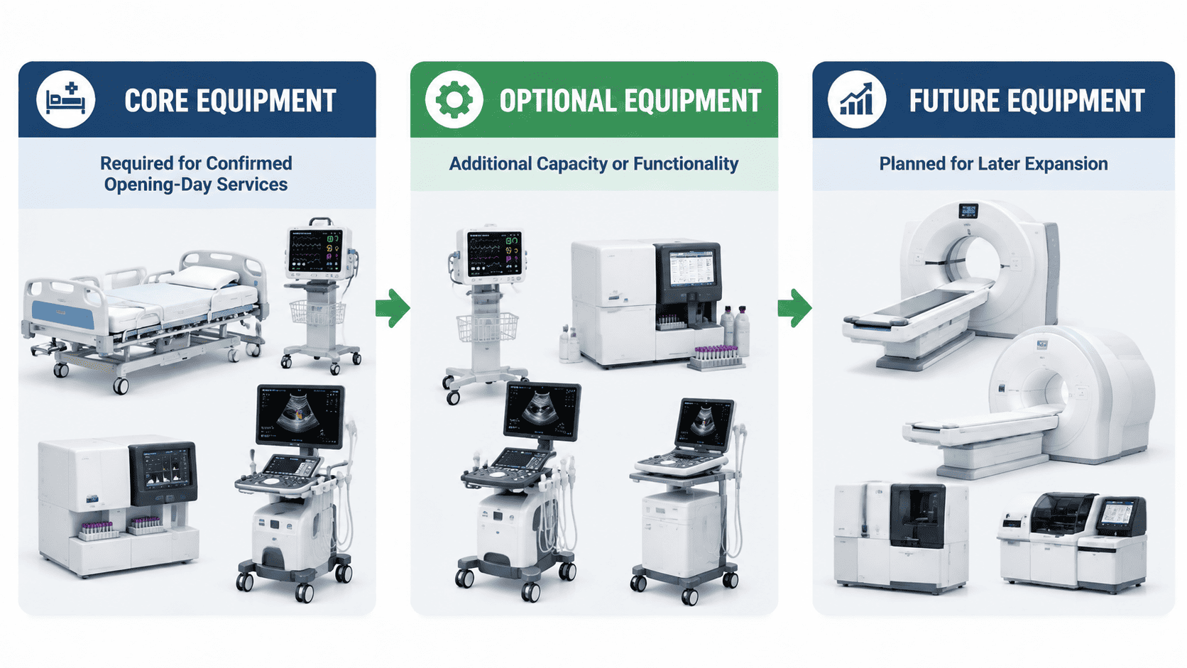 Core, optional and future hospital equipment categories for phased procurement planning.