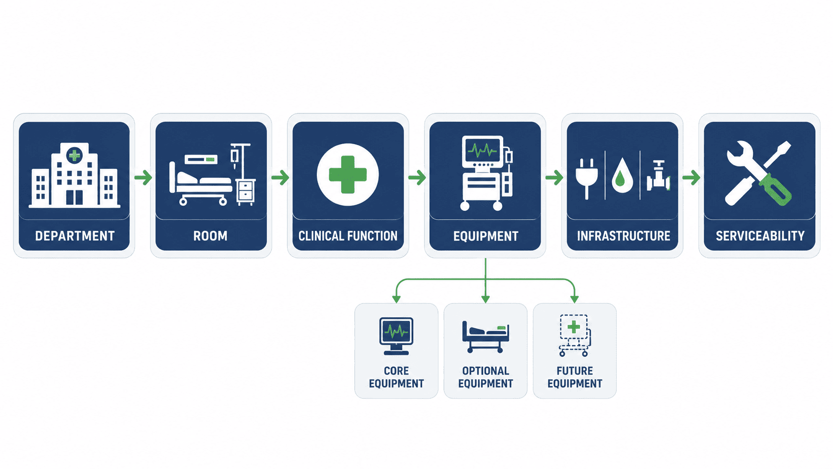 Hospital equipment configuration workflow showing departments, rooms, clinical functions, equipment and infrastructure requirements.